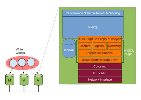 mysql group replication not surviving